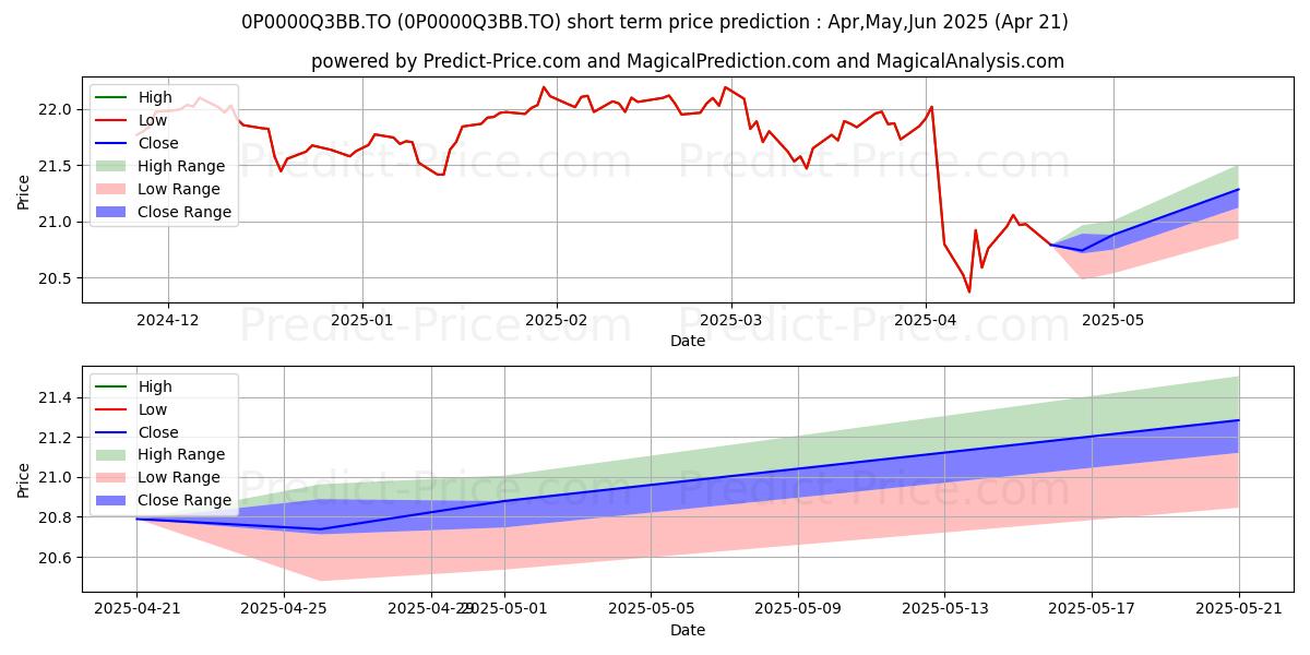 Maximum and minimum SWESS équilib cdn Signa CI-rev short-term price forecast for May,Jun,Jul 2025