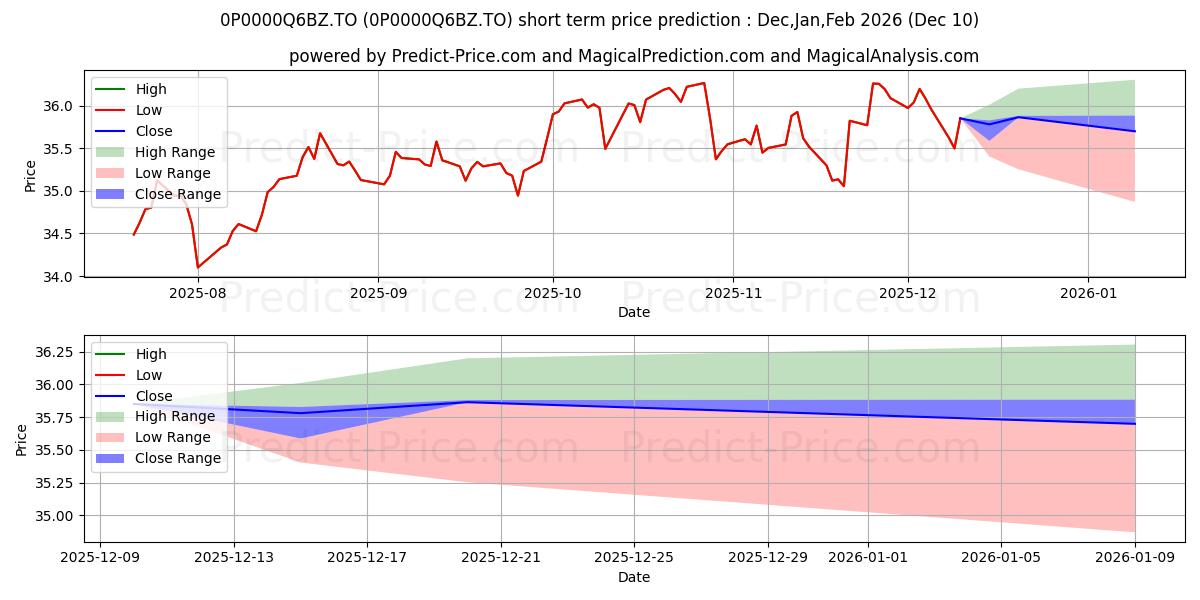 Maximum and minimum Manuvie FPG Sélect act étrang short-term price forecast for Dec,Jan,Mar 2026