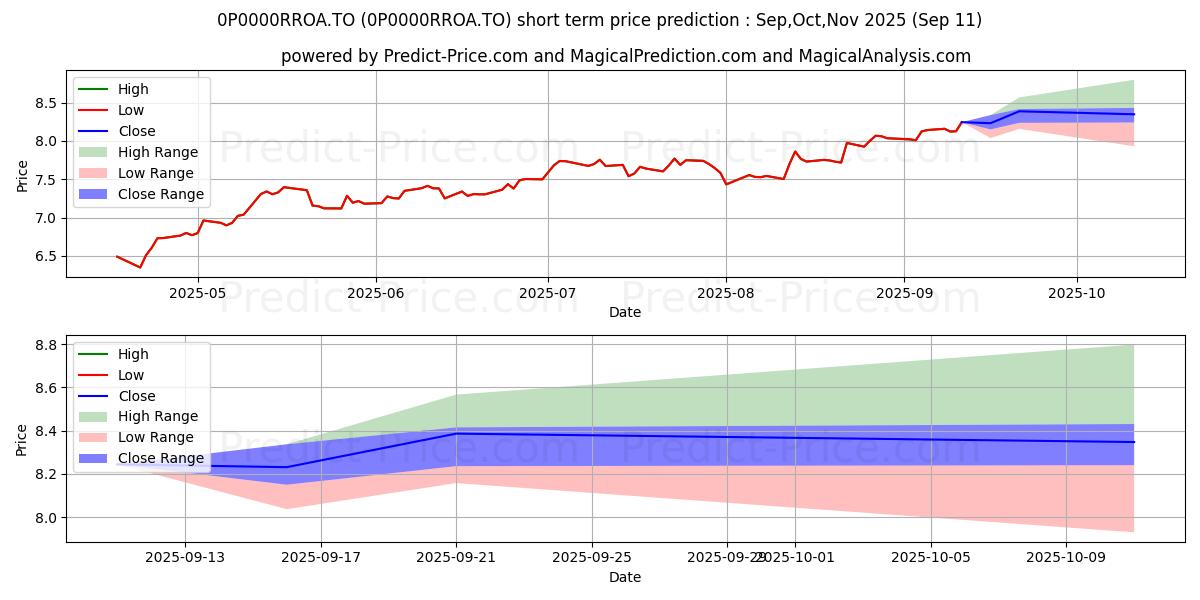 Maximum and minimum SEI d'actions petites soc amér short-term price forecast for Oct,Nov,Dec 2025
