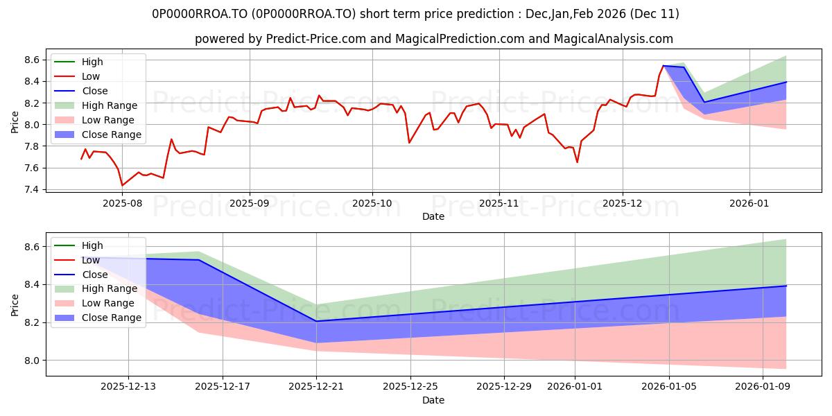 Maximum and minimum SEI d'actions petites soc amér short-term price forecast for Dec,Jan,Feb 2026