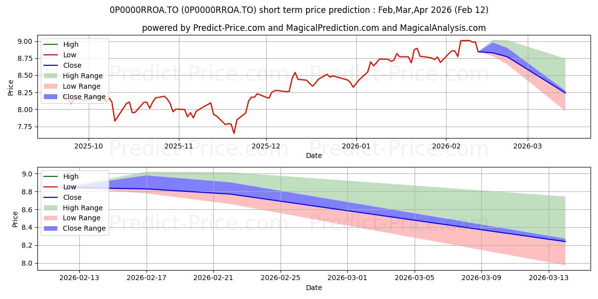 Maximum and minimum SEI d'actions petites soc amér short-term price forecast for Jan,Feb,Mar 2026