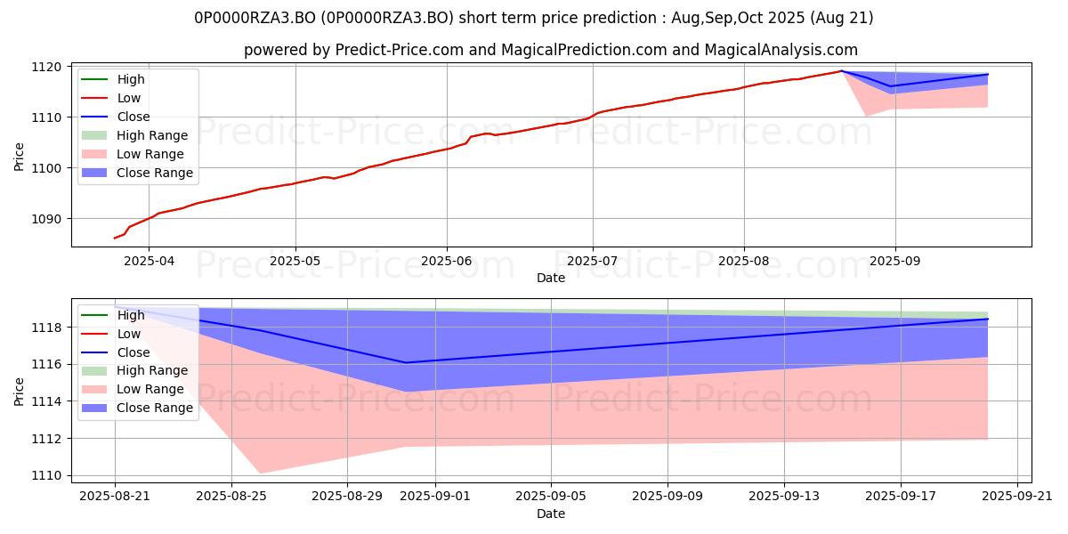 Maximum and minimum Invesco India Ultra Short Term  short-term price forecast for Sep,Oct,Nov 2025