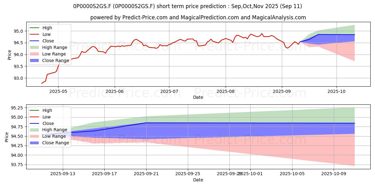 Maximum and minimum Geneon Invest Rendite Select short-term price forecast for Oct,Nov,Dec 2025