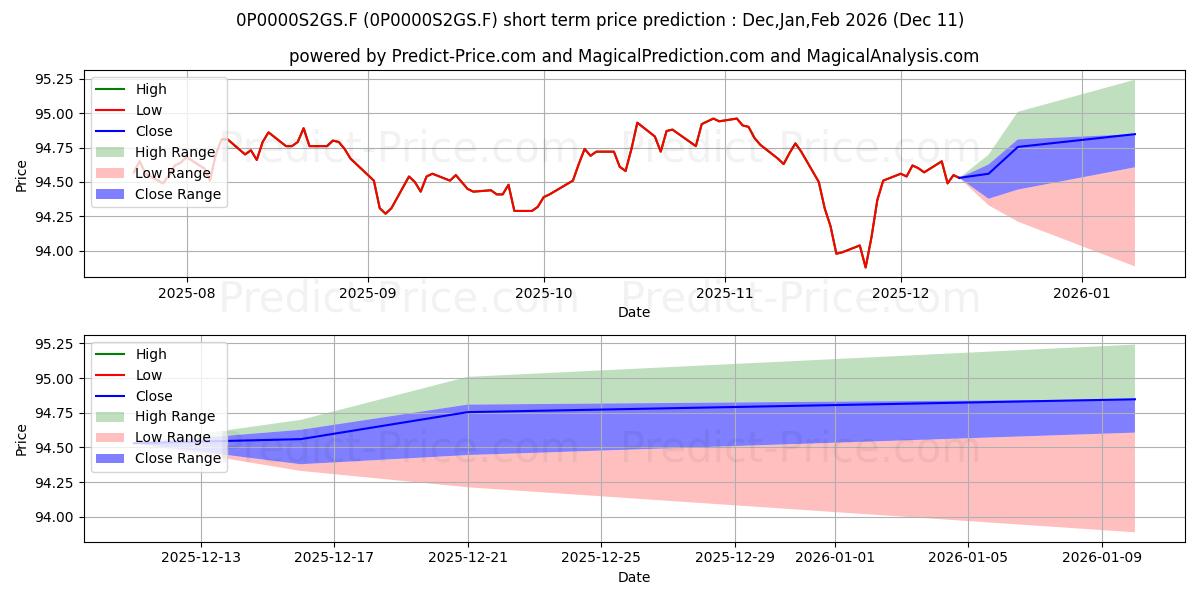 Maximum and minimum Geneon Invest Rendite Select short-term price forecast for Dec,Jan,Mar 2026
