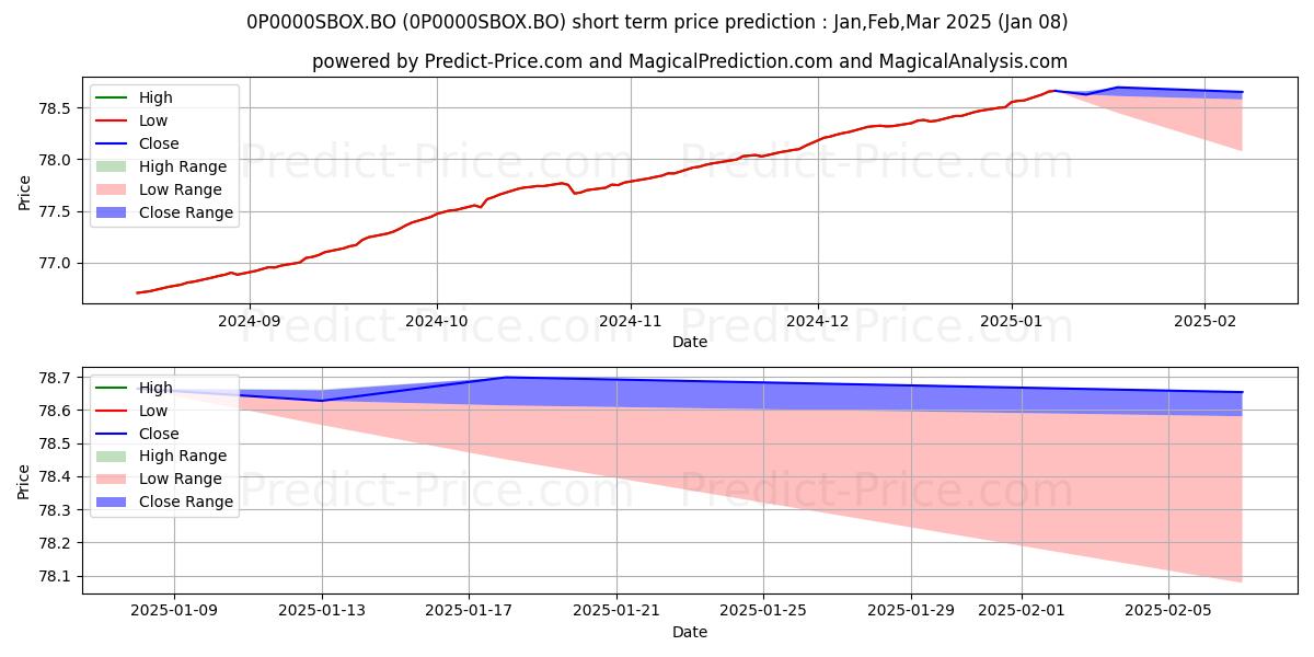 Maximum and minimum HDFC Standard Life - Stable Man short-term price forecast for Jan,Feb,Mar 2025
