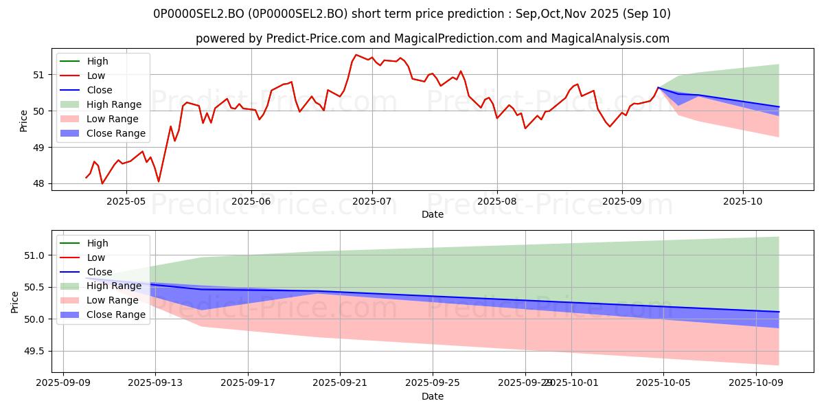 Maximum and minimum Canara HSBC Oriental Bank of Co short-term price forecast for Sep,Oct,Nov 2025