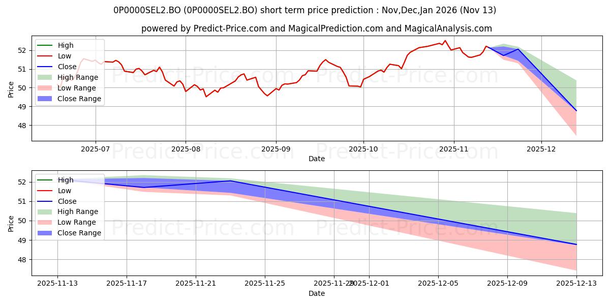 Maximum and minimum Canara HSBC Oriental Bank of Co short-term price forecast for Dec,Jan,Feb 2026