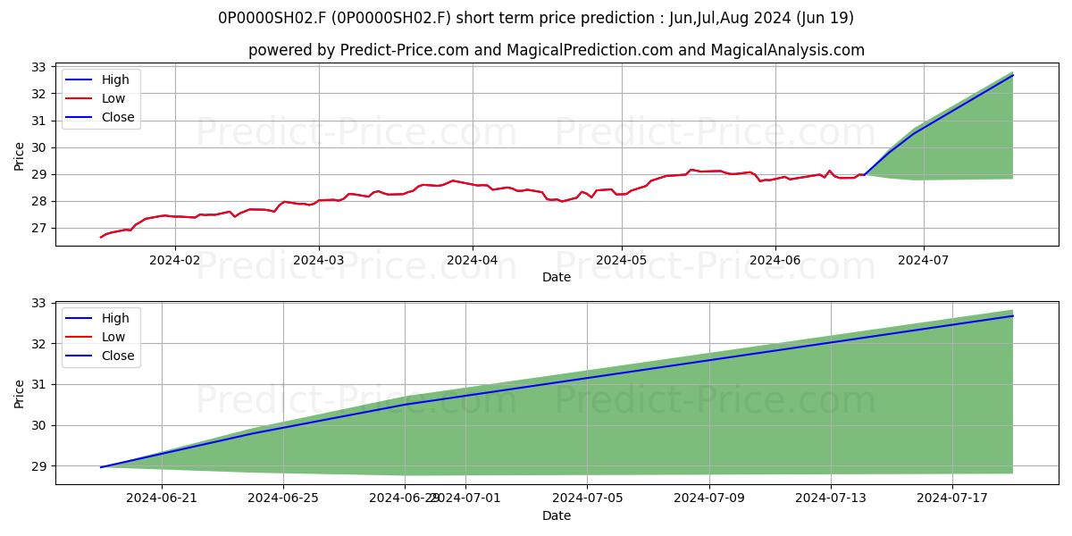 Maximum and minimum Arcancia Dynamique 541 short-term price forecast for Jul,Aug,Sep 2024