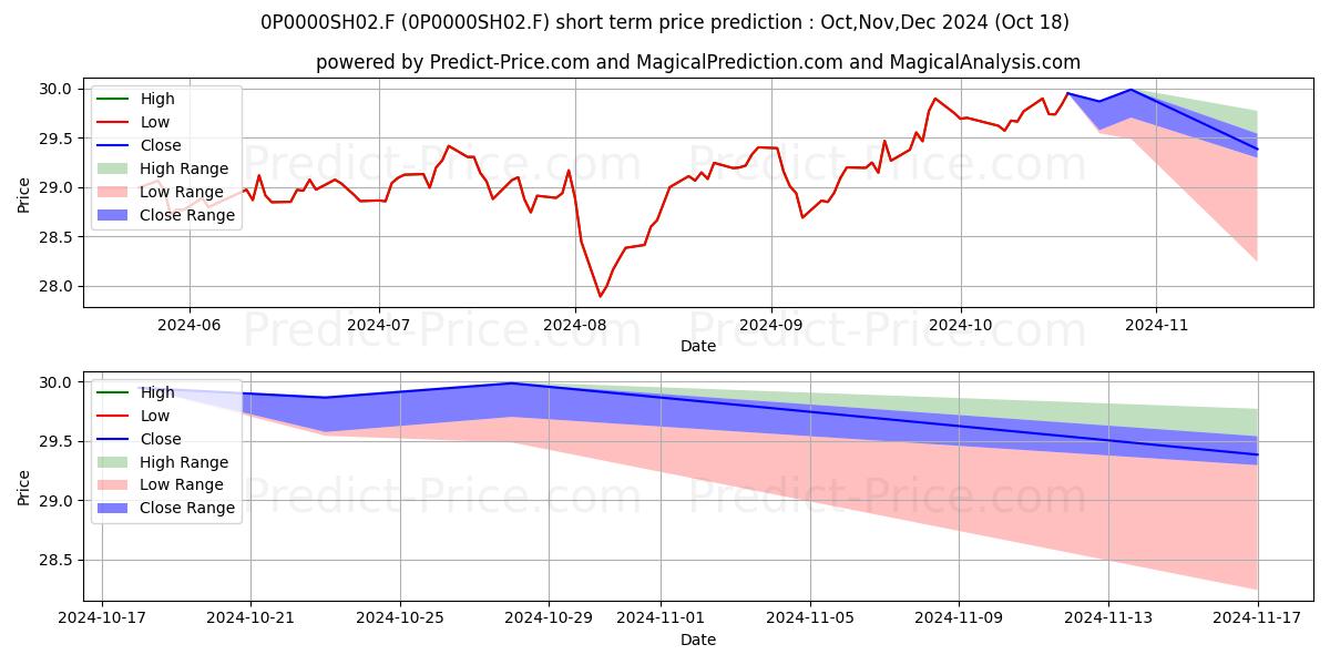 Maximum and minimum Arcancia Dynamique 541 short-term price forecast for Nov,Dec,Jan 2025