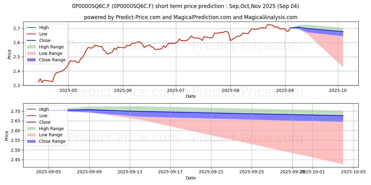 Maximum and minimum Acacia Premium FI short-term price forecast for Sep,Oct,Nov 2025