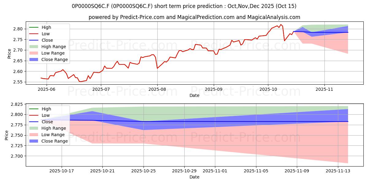 Maximum and minimum Acacia Premium FI short-term price forecast for Nov,Dec,Jan 2026