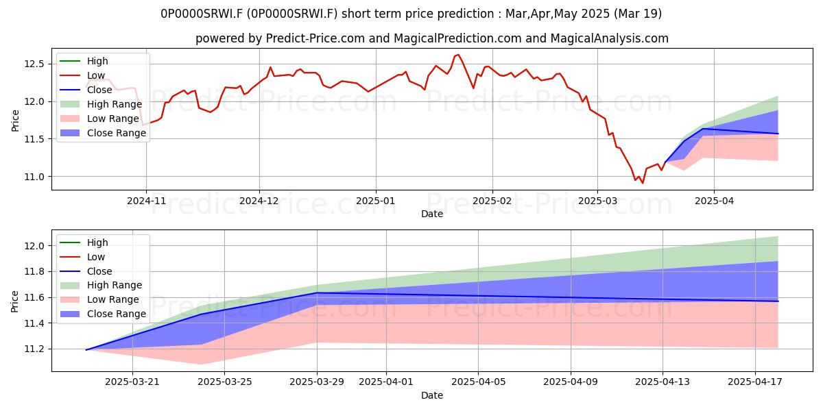 Maximum and minimum Ibercaja Megatrends B FI short-term price forecast for Apr,May,Jun 2025