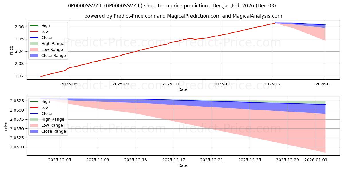Previsione del prezzo massimo e minimo a breve termine per Insight High Grade ABS Fund Cla