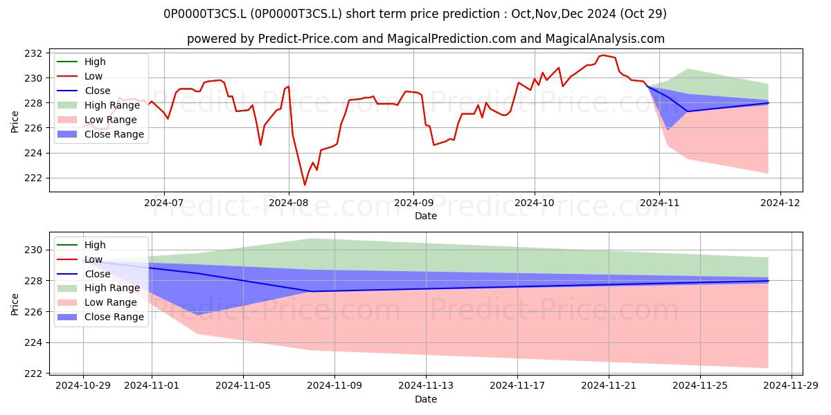 Maximum and minimum Janus Henderson Multi-Manager A short-term price forecast for Nov,Dec,Jan 2025