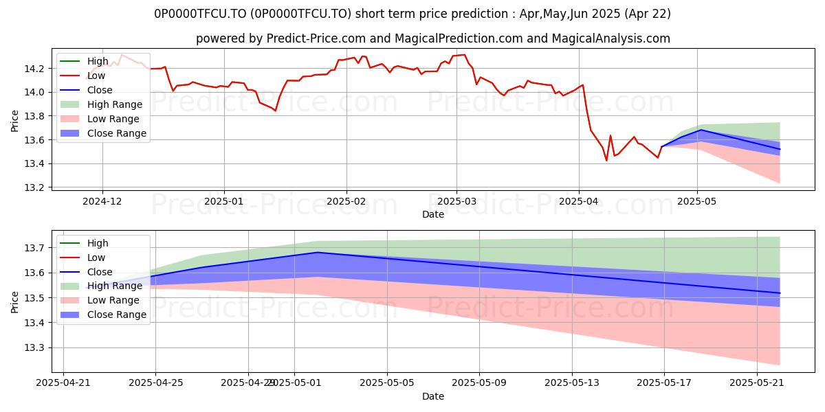 Maximum and minimum Invesco Cat Port de revenu dive short-term price forecast for May,Jun,Jul 2025