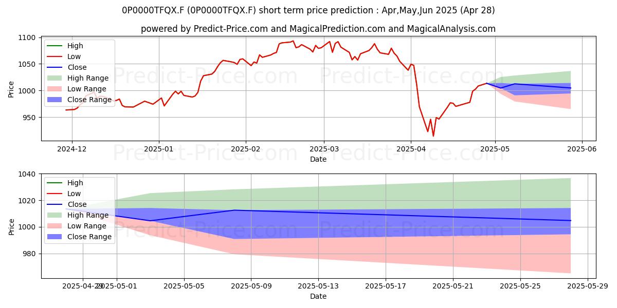 Maximum and minimum Seeyond Actions CAC 40 RC short-term price forecast for May,Jun,Jul 2025