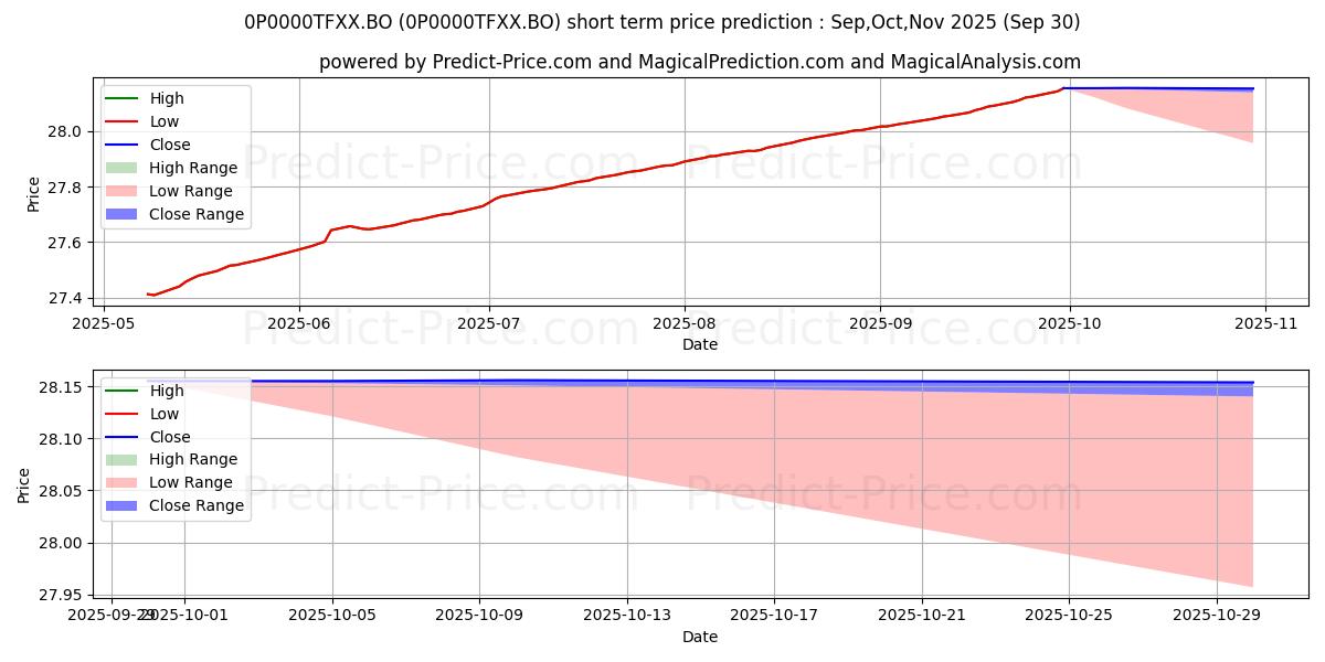 最大和最小的ICICI Prudential Ultra Short Te短期价格预测为Oct,Nov,Dec 2025