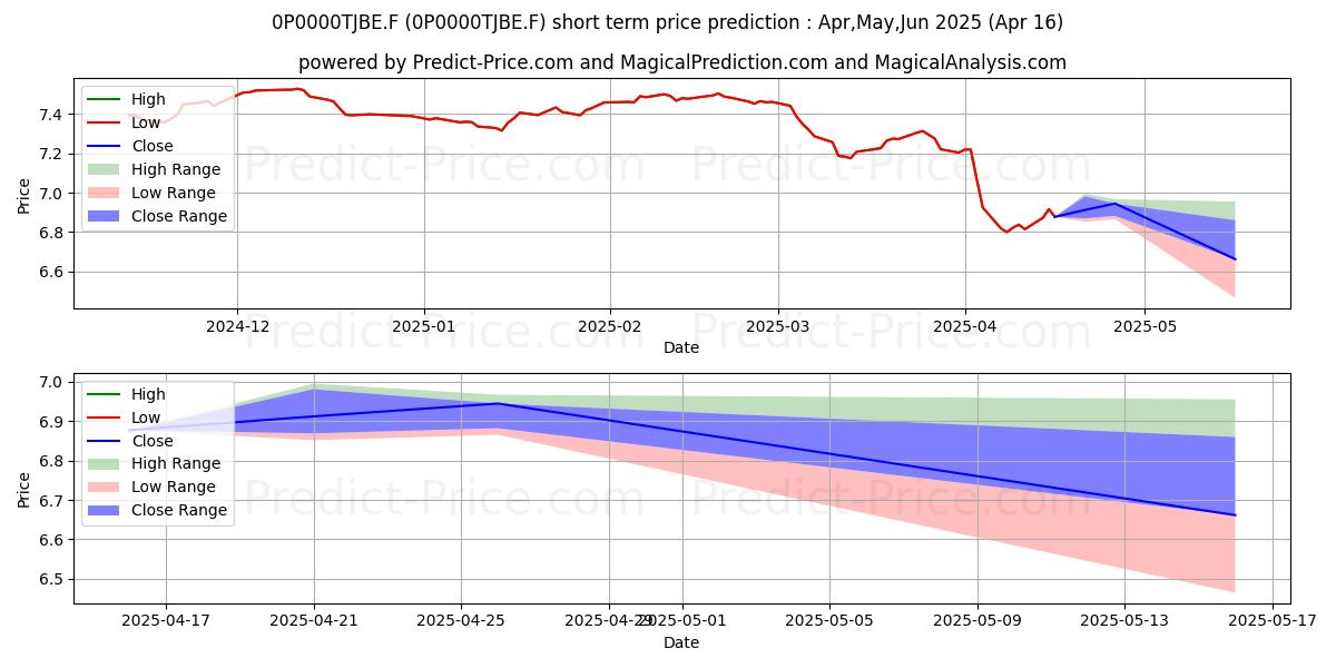 Maximum and minimum Mediolanum BB Coupon Strategy C short-term price forecast for May,Jun,Jul 2025