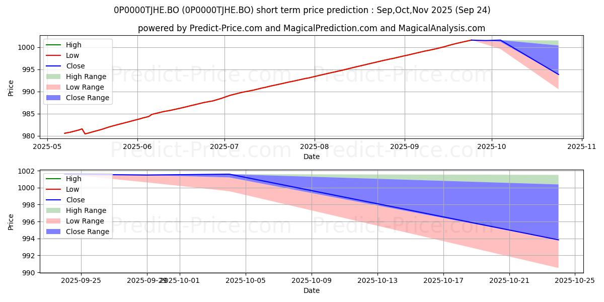 Maximum and minimum Union Liquid Fund Weekly Reinve short-term price forecast for Oct,Nov,Dec 2025