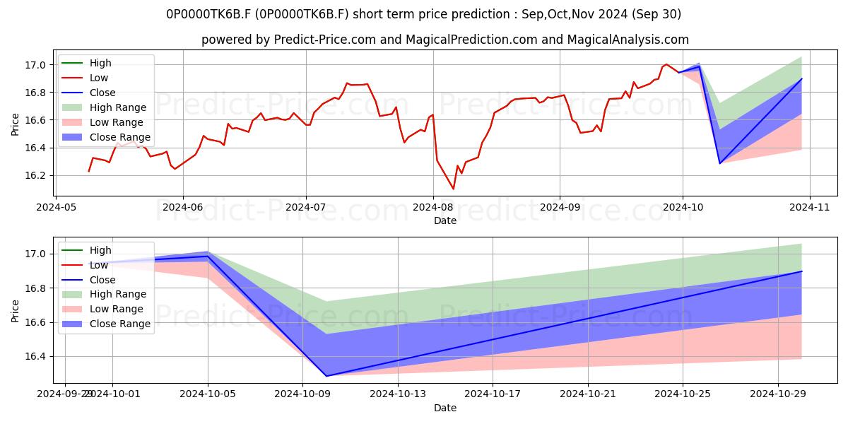 Maximum and minimum Team J.P. Morgan AM short-term price forecast for Oct,Nov,Dec 2024