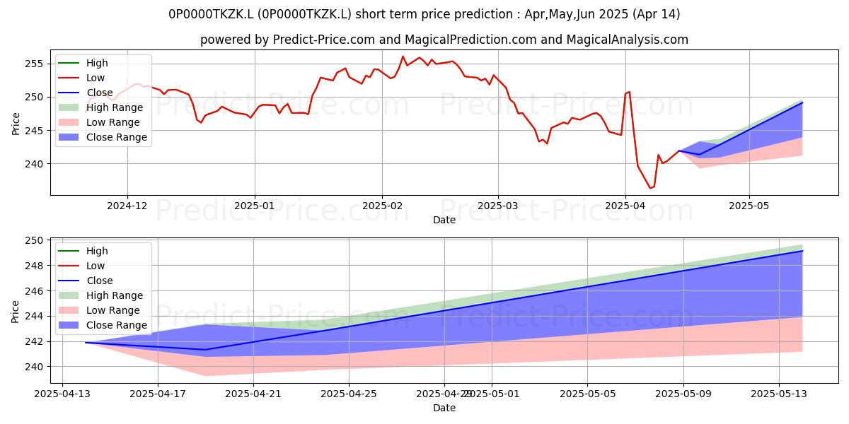 Maximum and minimum Vanguard LifeStrategy 60% Equit short-term price forecast for May,Jun,Jul 2025