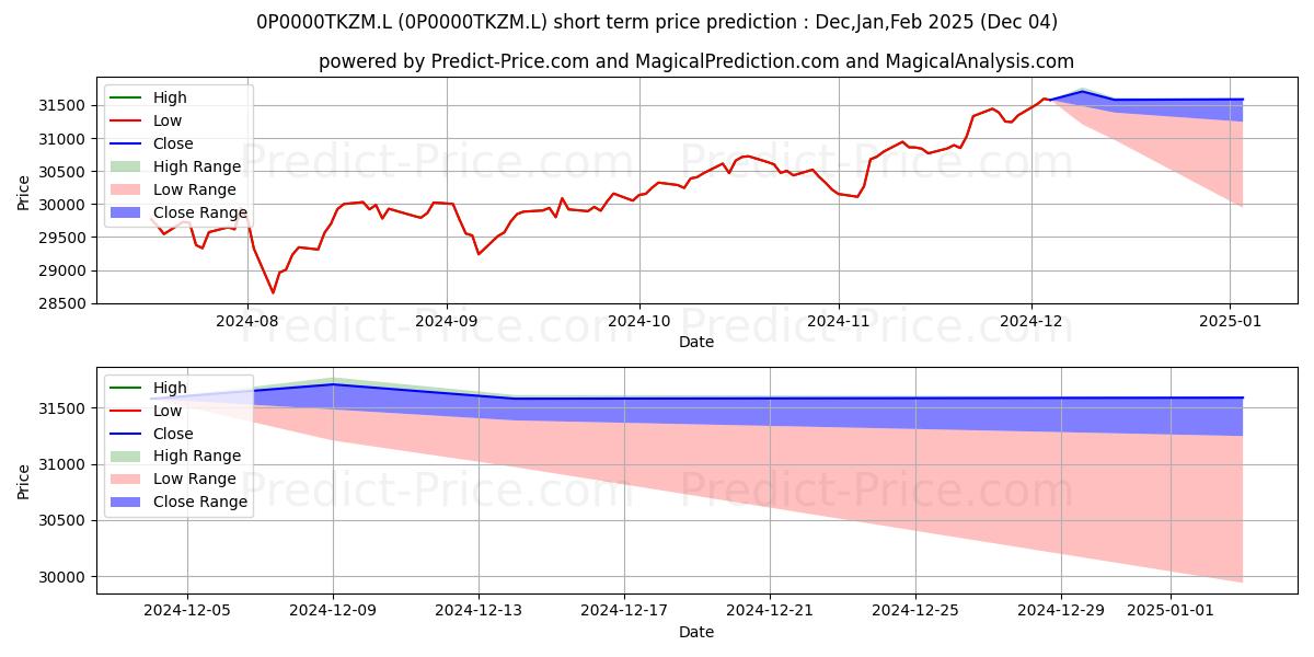 Maximum and minimum Vanguard LifeStrategy 80% Equit short-term price forecast for Dec,Jan,Feb 2025