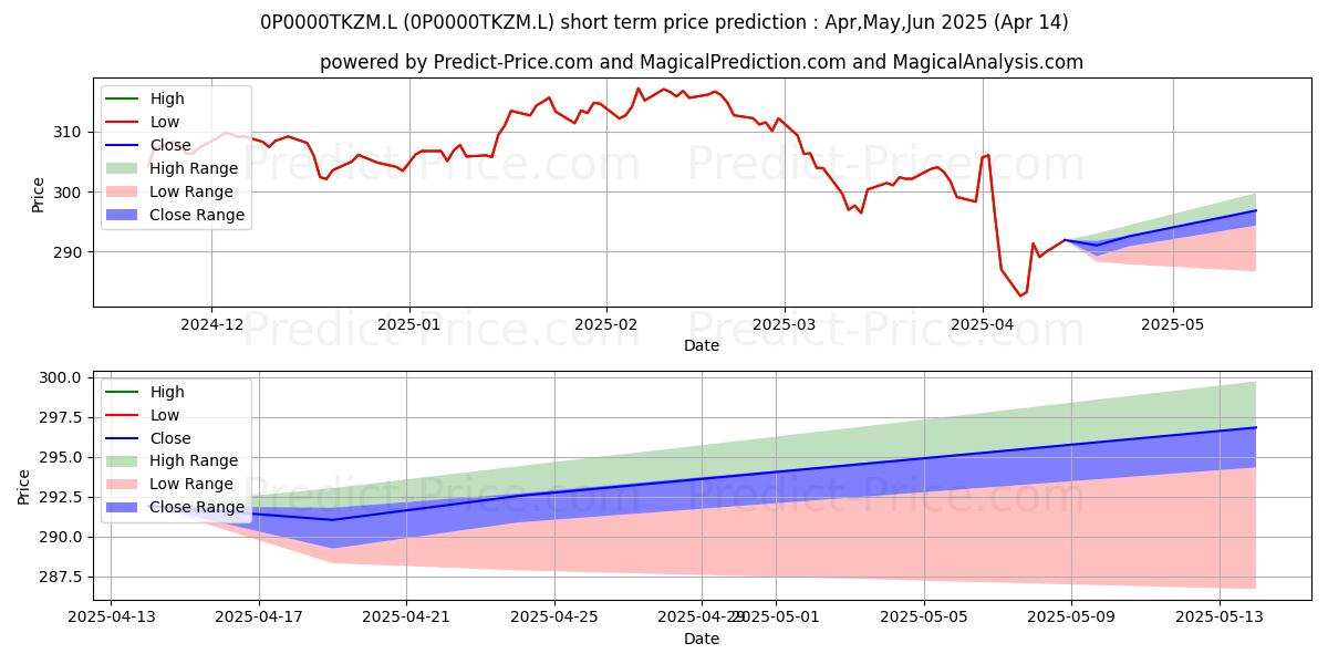 Maximum and minimum Vanguard LifeStrategy 80% Equit short-term price forecast for May,Jun,Jul 2025