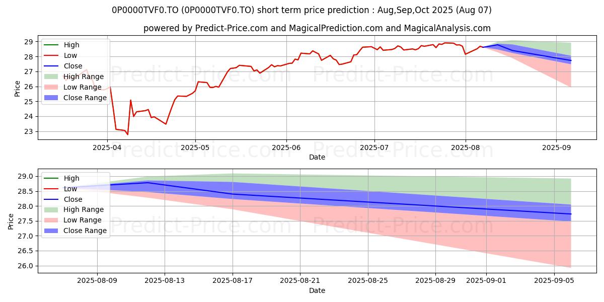 Maximum and minimum Invesco Global Select Equity Cl short-term price forecast for Aug,Sep,Oct 2025
