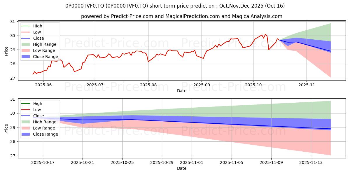 Maximum and minimum Invesco Global Select Equity Cl short-term price forecast for Nov,Dec,Jan 2026