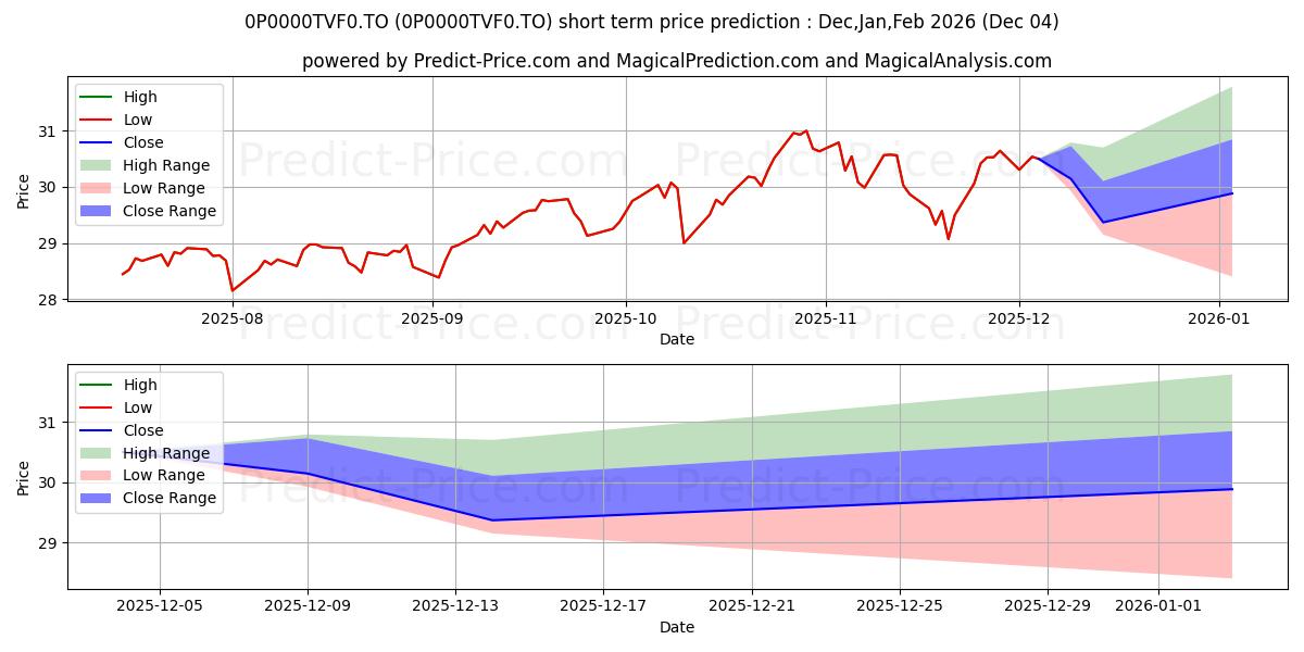 Maximum and minimum Invesco Global Select Equity Cl short-term price forecast for Dec,Jan,Feb 2026