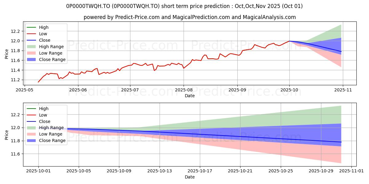 Maximum and minimum Invesco Diversified Yield Class short-term price forecast for Oct,Nov,Dec 2025 Maximum and minimum Invesco Diversified Yield Class short-term price forecast for Oct,Nov,Dec 2025