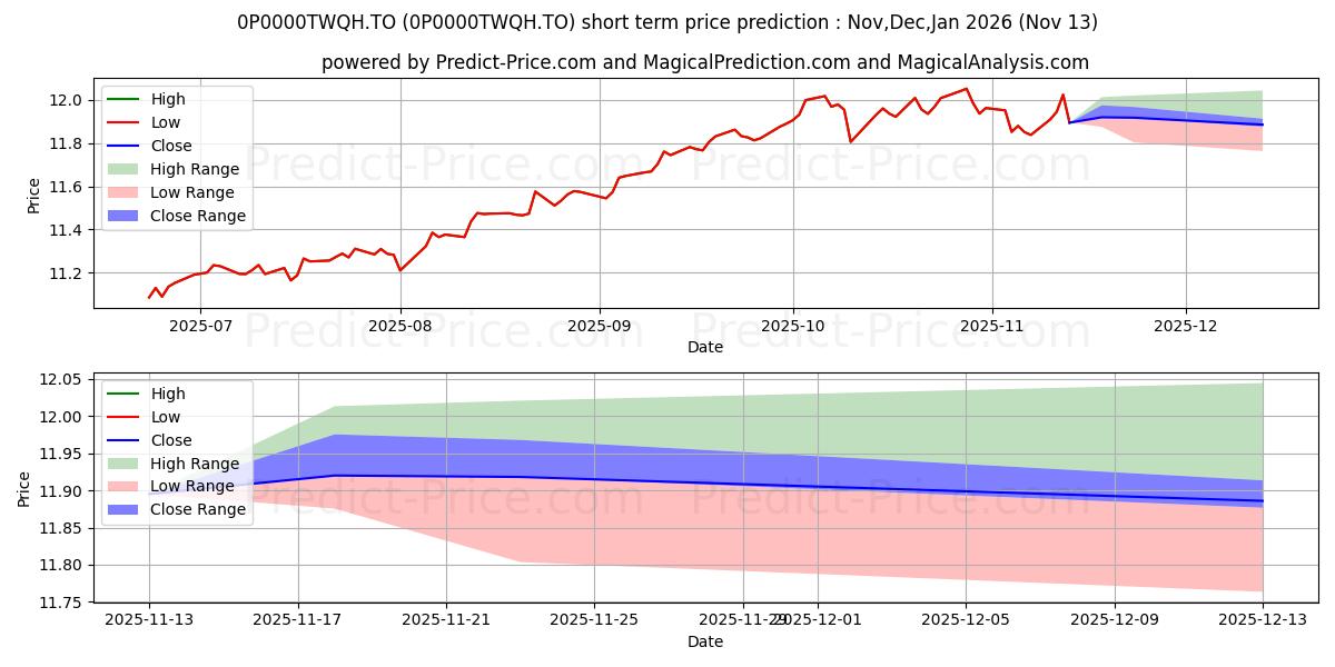 Maximum and minimum Invesco Diversified Yield Class short-term price forecast for Dec,Jan,Feb 2026