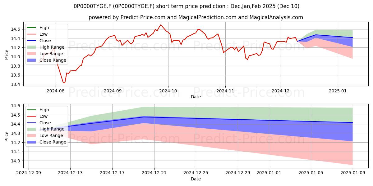 Maximum and minimum Caixabank Bolsa Dividendo Europ short-term price forecast for Dec,Jan,Mar 2025