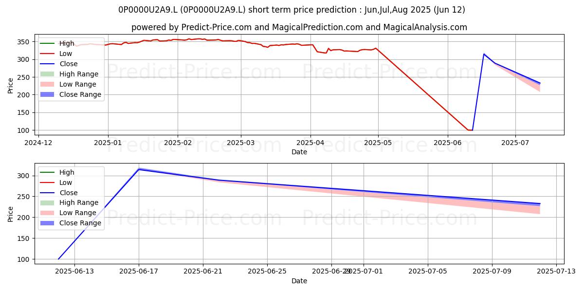 حداکثر و حداقل پیش‌بینی قیمت کوتاه مدت Mercer Low Volatility Equity Fu برای Jul,Aug,Sep 2025