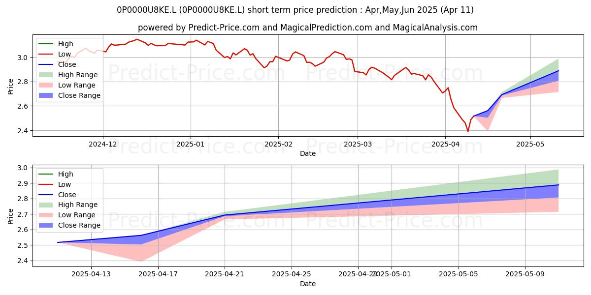 Maximum and minimum JO Hambro Capital Management As short-term price forecast for May,Jun,Jul 2025