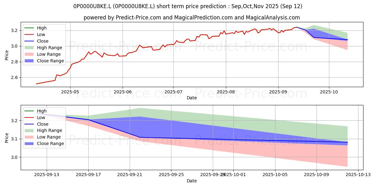 Maximum and minimum JO Hambro Capital Management As short-term price forecast for Oct,Nov,Dec 2025