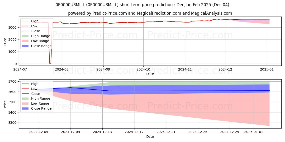 Maximum and minimum KBI Funds ICAV - KBI Developed  short-term price forecast for Dec,Jan,Feb 2025