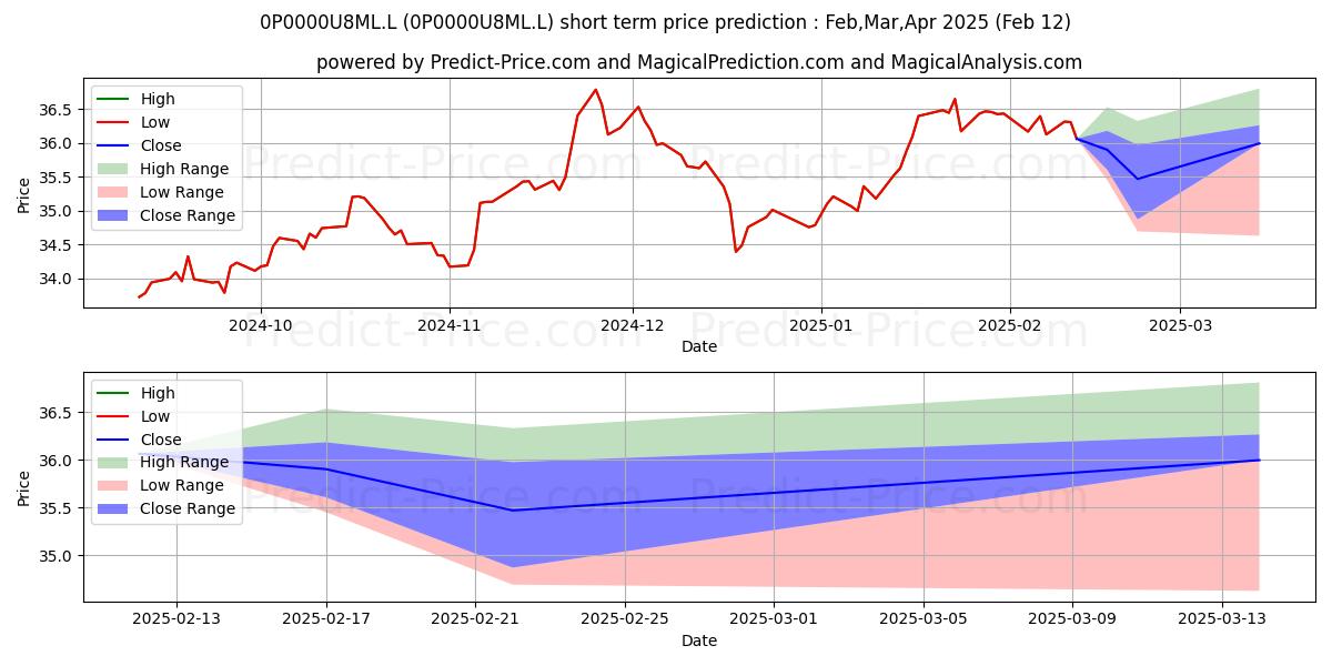 Maximum and minimum KBI Funds ICAV - KBI Developed  short-term price forecast for Mar,Apr,May 2025