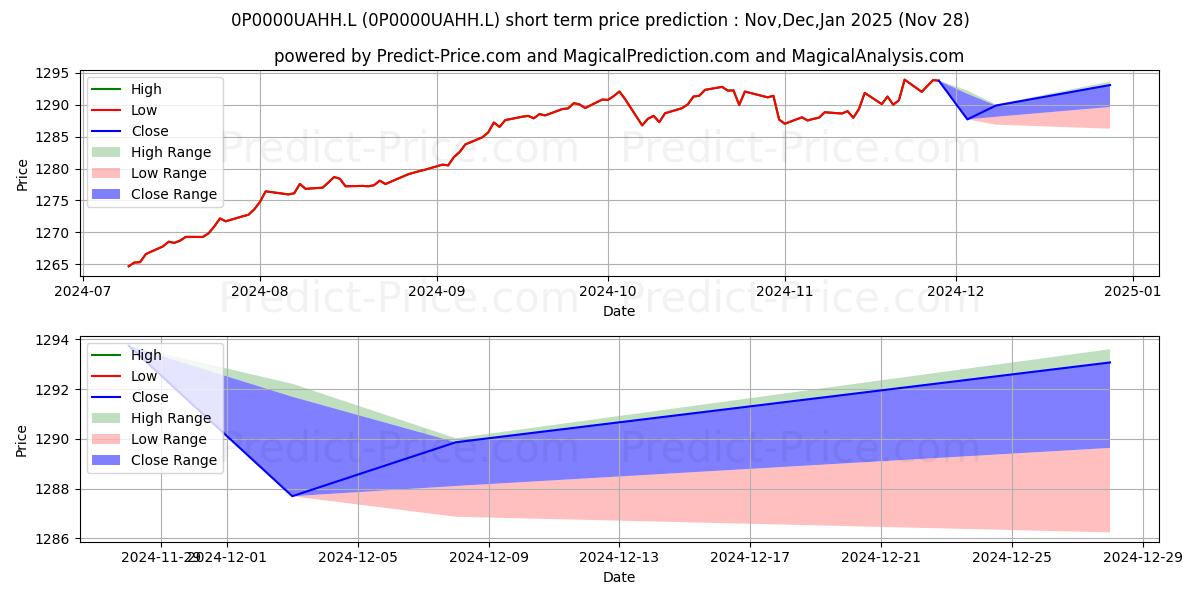 Maximum and minimum Aegon Absolute Return Bond Fund short-term price forecast for Dec,Jan,Feb 2025