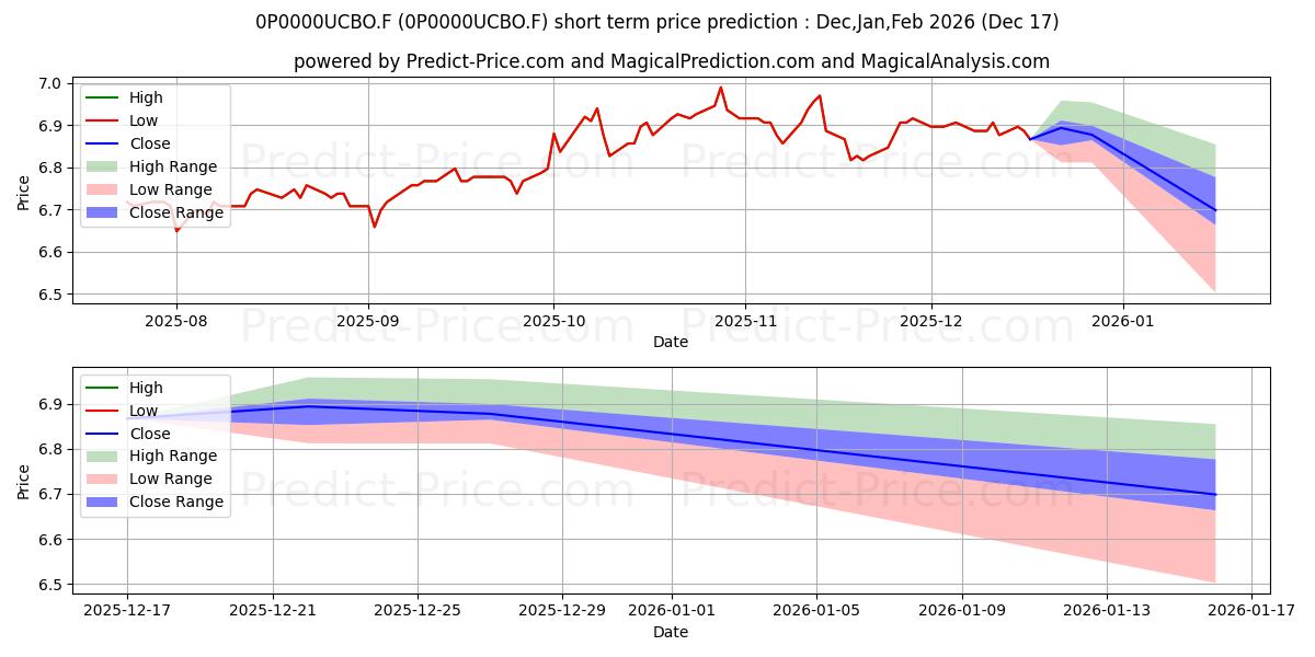 Maximum and minimum Aviva Cu A Bilanciato short-term price forecast for Jan,Feb,Mar 2026