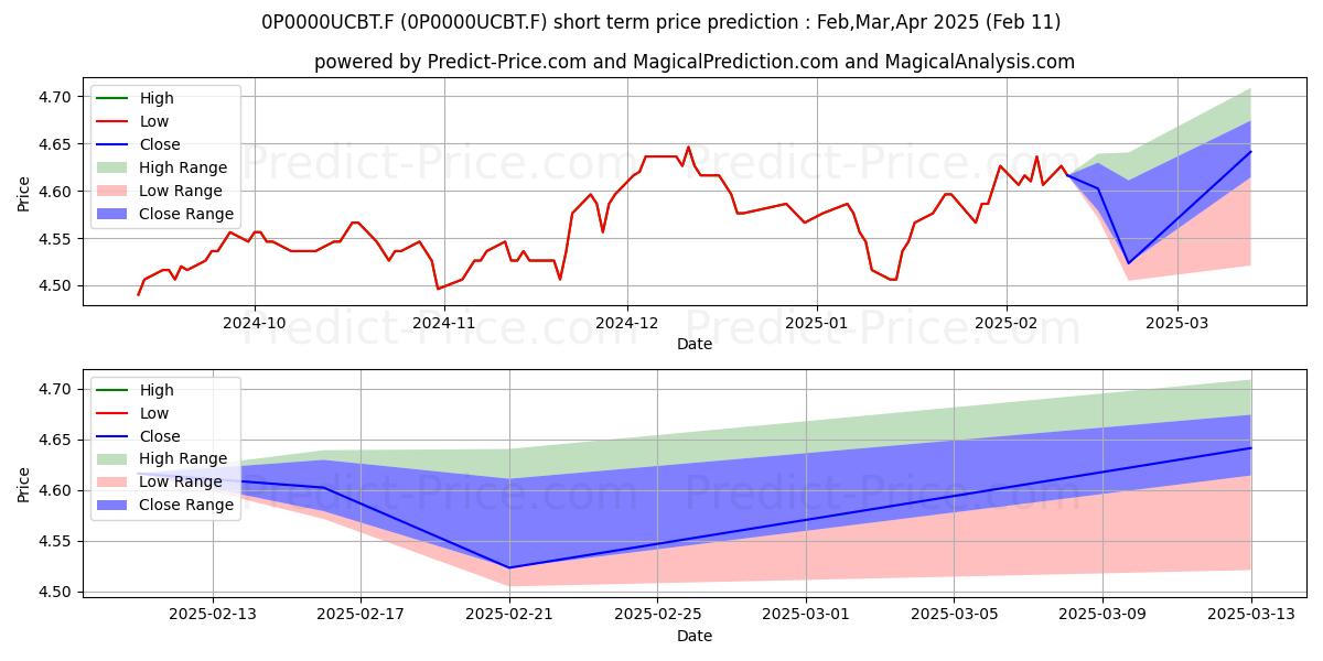 Maximum and minimum Aviva Cu A Total short-term price forecast for Mar,Apr,May 2025