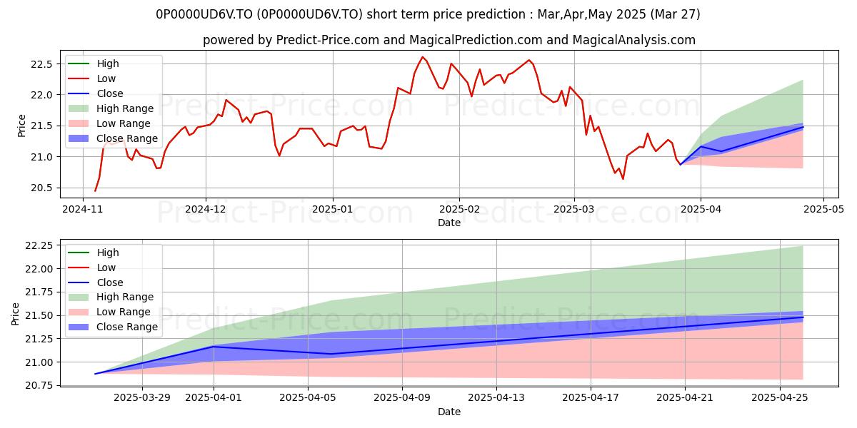 Maximum and minimum Mackenzie Cundill valeur J short-term price forecast for Apr,May,Jun 2025
