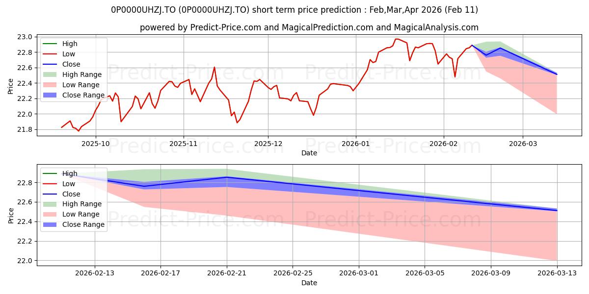 Maximum and minimum SunWise Elite jum base Dynamiqu short-term price forecast for Mar,Apr,May 2026