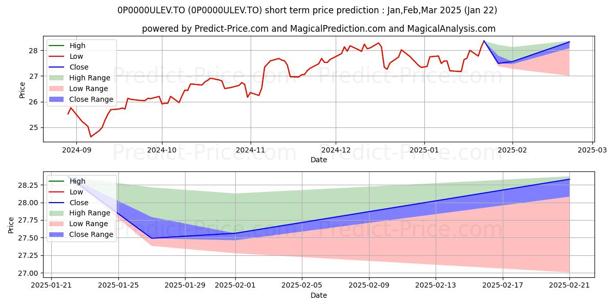 Maximum and minimum CI Cat soc gestion d'act amér  short-term price forecast for Feb,Mar,Apr 2025
