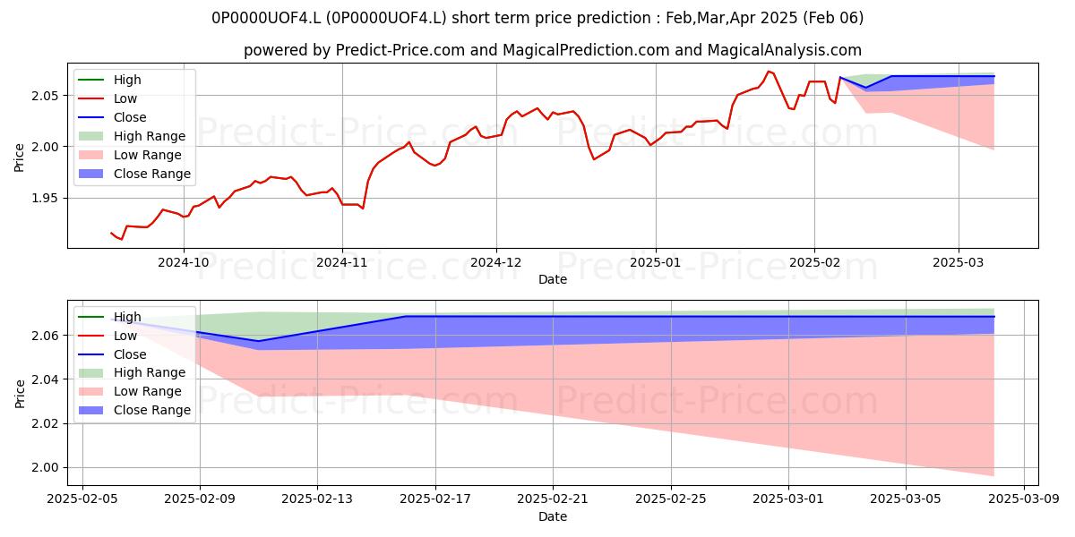 Maximum and minimum Thesis The Vinings Fund Acc short-term price forecast for Feb,Mar,Apr 2025