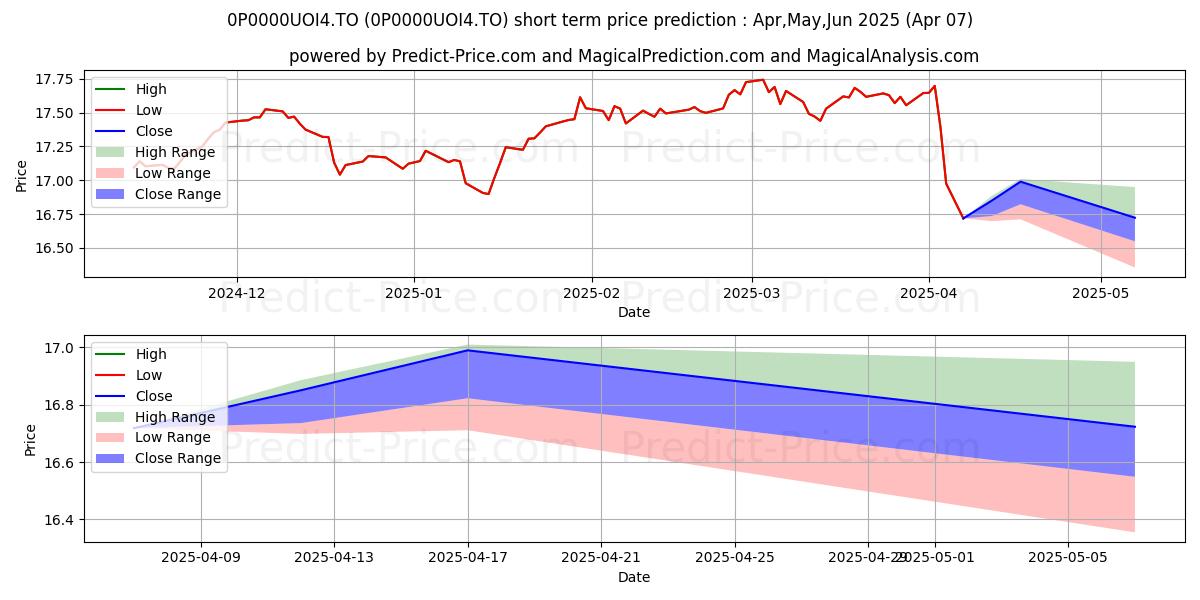 Maximum and minimum Catégorie Fidelity Revenu mens short-term price forecast for Apr,May,Jun 2025