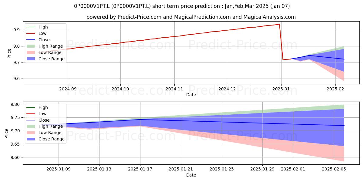 Dimensional Global Short Dated  단기 가격 예측의 최대 및 최소 값 Jan,Feb,Mar 2025