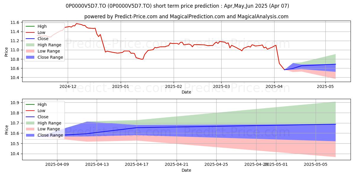 Maximum and minimum Sun Life Portefeuille prudent G short-term price forecast for Apr,May,Jun 2025