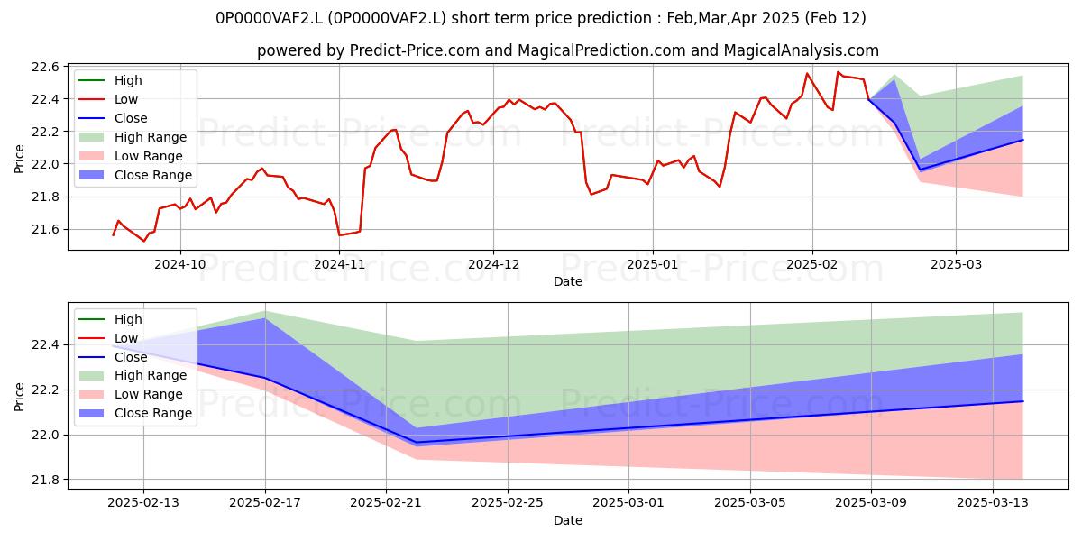 Maximum and minimum Nedgroup Investments MultiFunds short-term price forecast for Mar,Apr,May 2025