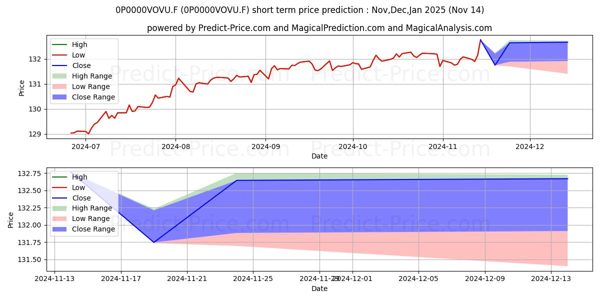 Maximum and minimum BNY Mellon Global Funds PLC - B short-term price forecast for Dec,Jan,Feb 2025